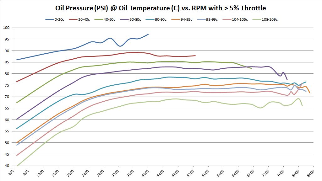 Oil Pressure (PSI) @ Oil Temperature (C) vs. RPM with > 5% Throttle