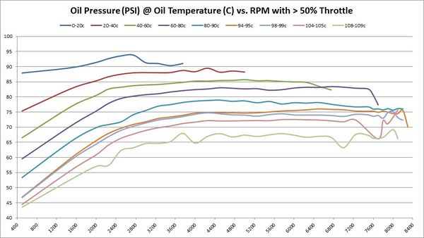 Oil Pressure (PSI) @ Oil Temperature (C) vs. RPM with > 50% Throttle