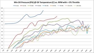 Minimum Oil Pressure (PSI) @ Oil Temperature (C) vs. RPM with > 5% Throttle