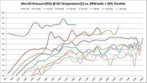 Minimum Oil Pressure (PSI) @ Oil Temperature (C) vs. RPM with > 30% Throttle