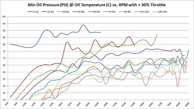 File:Min Oil PSI vs RPM with 30 pct Throttle BEB.jpg