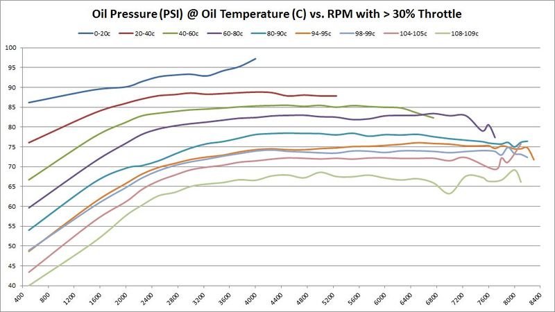 File:Oil PSI vs RPM with 30 pct Throttle.jpg
