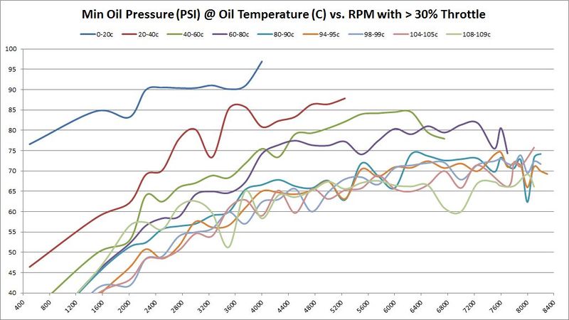File:Min Oil PSI vs RPM with 30 pct Throttle.jpg