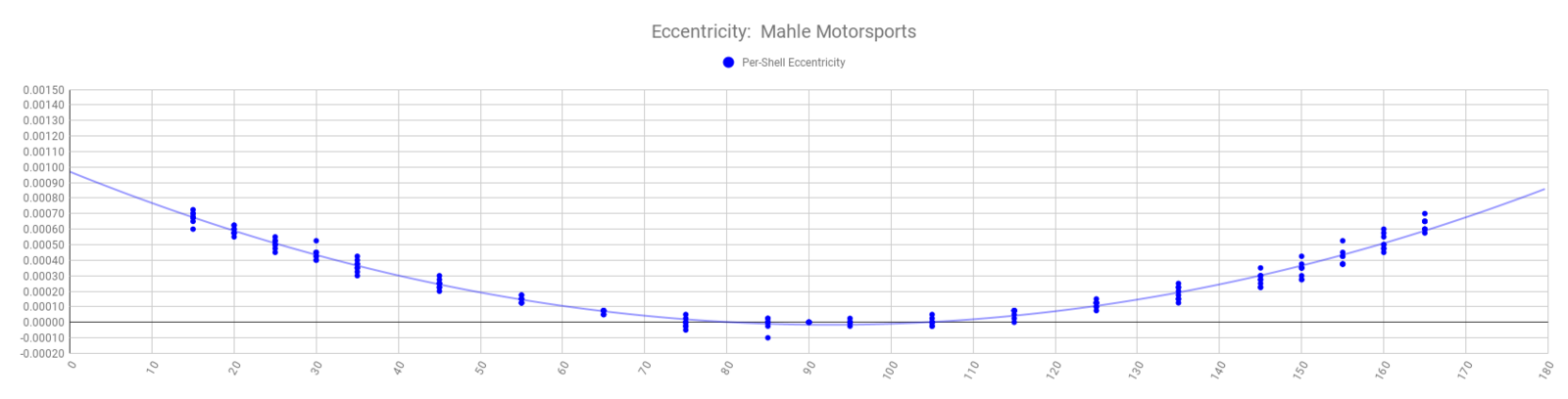MMS VC-1044 Eccentricity Mahle Motorsports vs BE Bearings.png