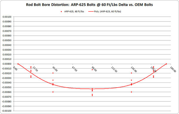 ARP-625 Eccentricity-Delta 60-ftlbs.jpg