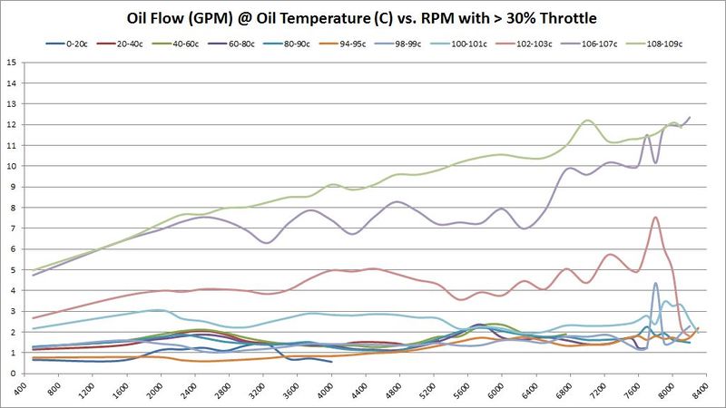 File:Oil GPM vs RPM with 30 pct Throttle.jpg