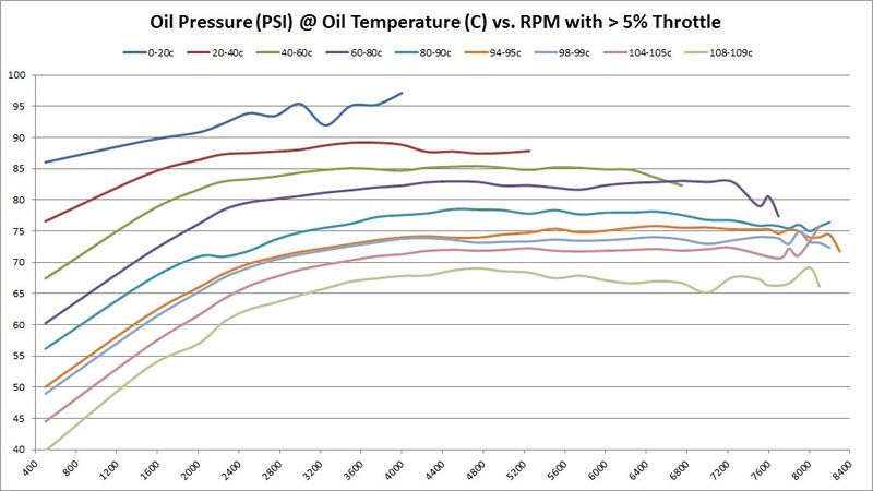 File:Oil PSI vs RPM with 05 pct Throttle.jpg