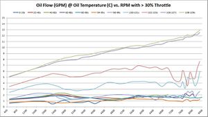 Oil Flow (GPM) @ Oil Temperature (C) vs. RPM with > 30% Throttle