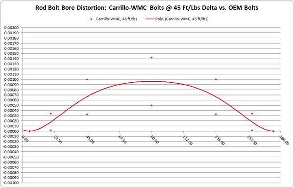 Carrillo-WMC Eccentricity-Delta 45-ftlbs.jpg