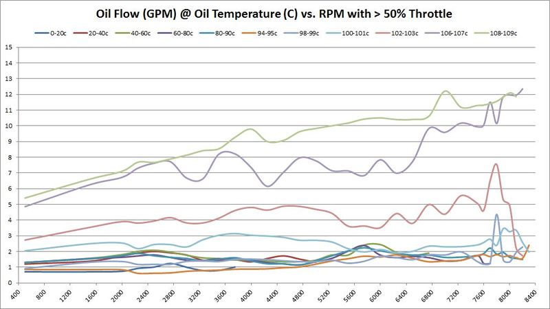 File:Oil GPM vs RPM with 50 pct Throttle.jpg