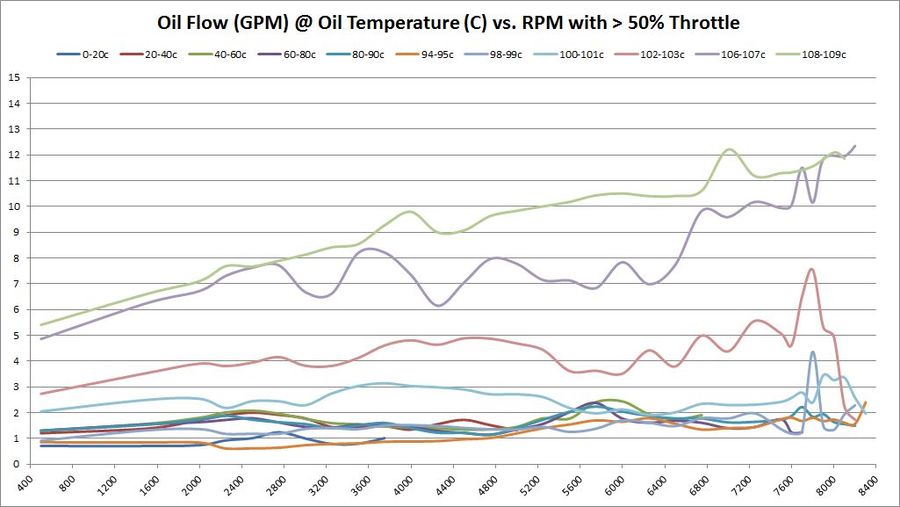 Oil Flow (GPM) @ Oil Temperature (C) vs. RPM with > 50% Throttle