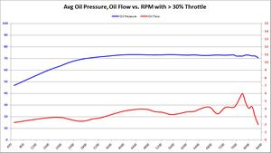 Oil Flow (GPM) @ Oil Temperature (C) vs. RPM with > 30% Throttle