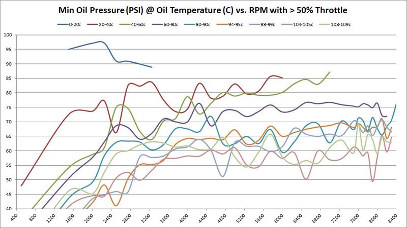 File:Min Oil PSI vs RPM with 50 pct Throttle BEB.jpg