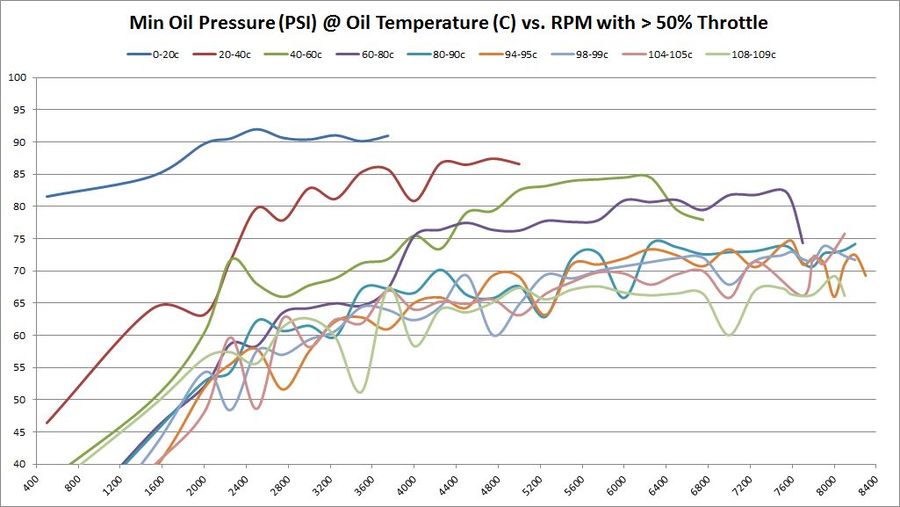 Minimum Oil Pressure (PSI) @ Oil Temperature (C) vs. RPM with > 50% Throttle