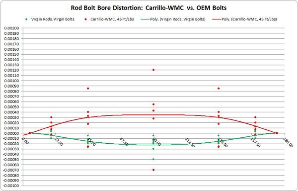Carrillo-WMC Eccentricity 45-ftlbs vs OEM.jpg