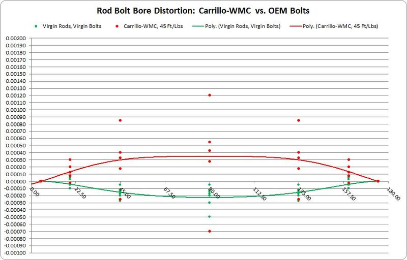 File:Carrillo-WMC Eccentricity 45-ftlbs vs OEM.jpg