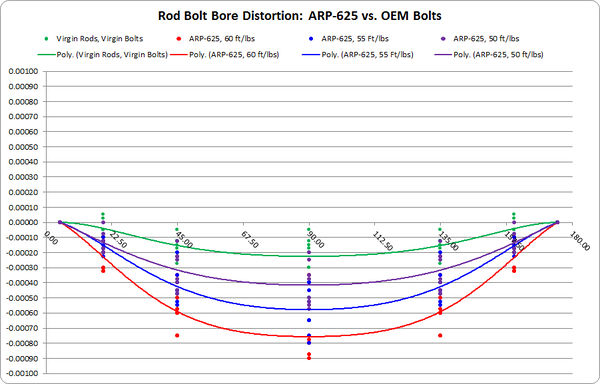 ARP-625 Eccentricity 60,55,50-ftlbs vs OEM.jpg