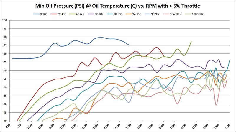 File:Min Oil PSI vs RPM with 05 pct Throttle BEB.jpg