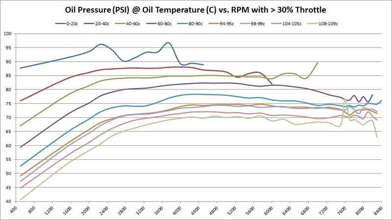 File:Oil PSI vs RPM with 30 pct Throttle BEB.jpg