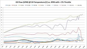Oil Flow (GPM) @ Oil Temperature (C) vs. RPM with > 5% Throttle