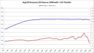 Average Oil PSI, Oil GPM vs. RPM with > 5% Throttle